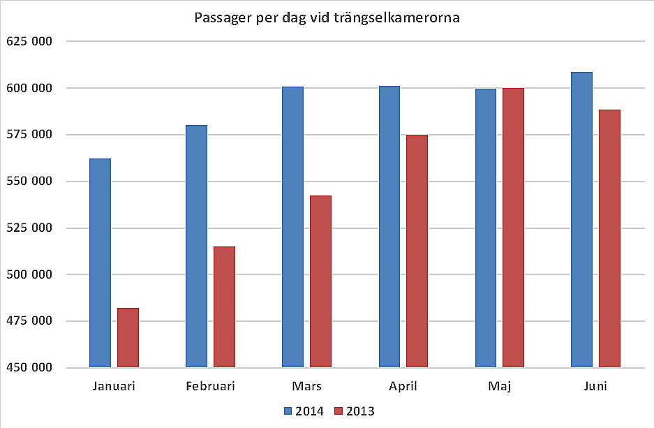 Trafikutveckling i Göteborg 2013-2014