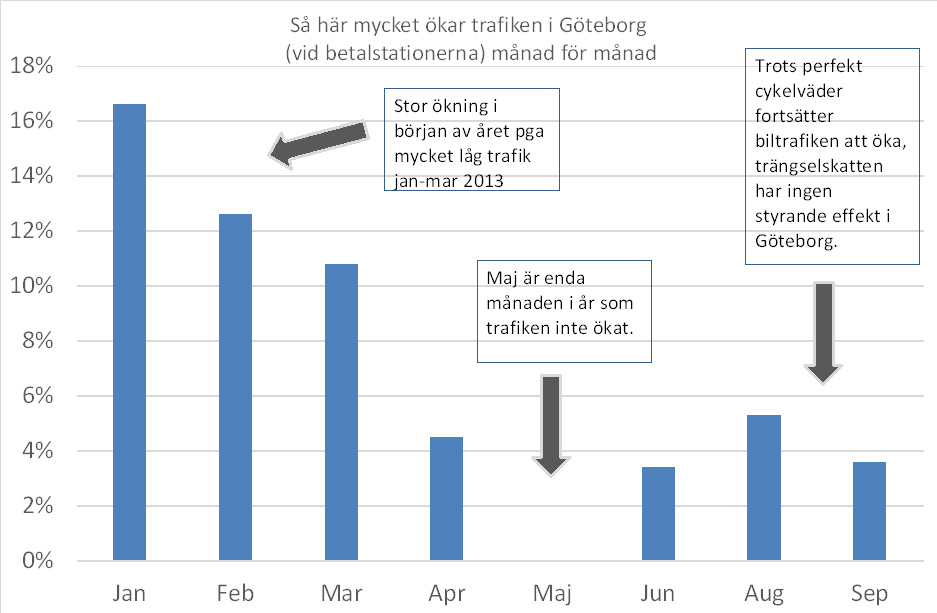 Trafikökning procent jan-sep 2014