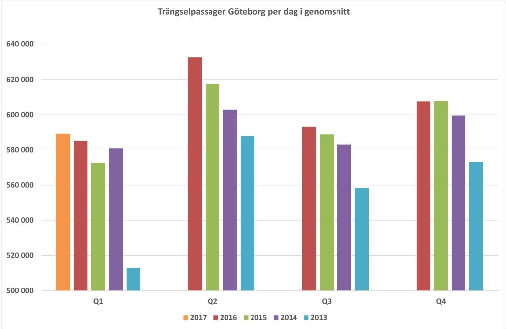 Trängselskatt i Göteborg