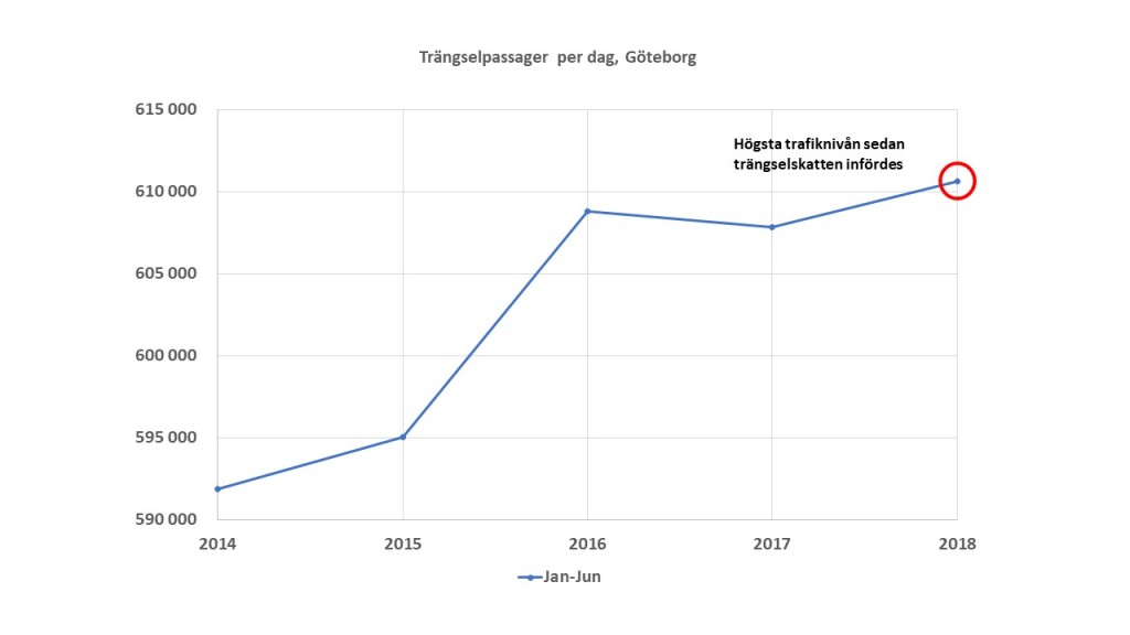 Trängselsskatt H1 2013-2018